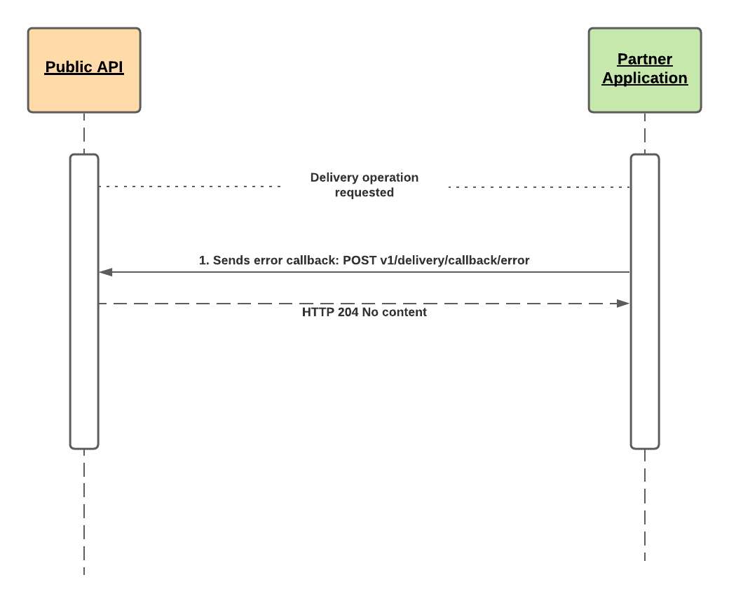 Error Event Flow