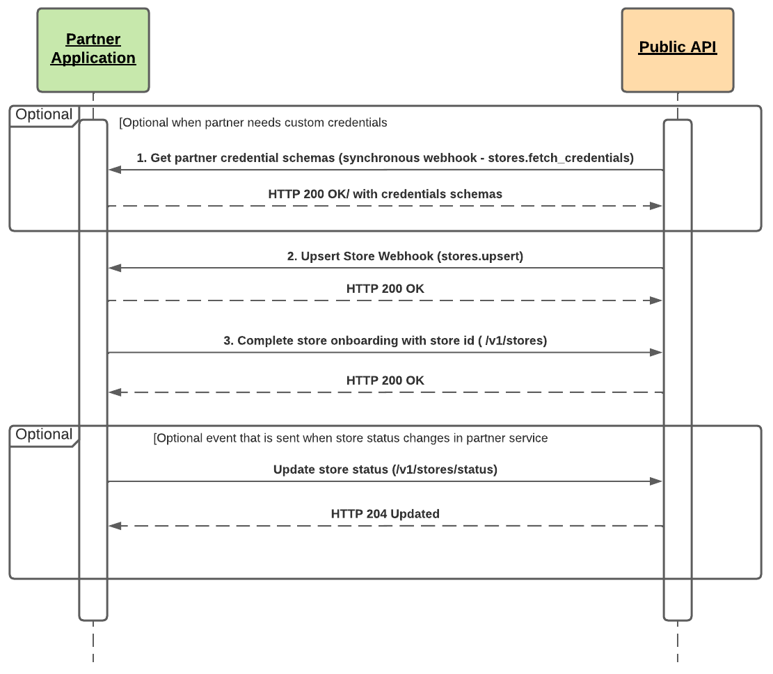 Onboarding flow